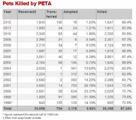 PETA kills thousands of animals placed int heir care each year.